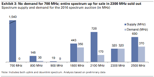 Spectrum Auction 2016 Result In Charts Telecomlead