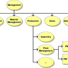 Organizational Chart Showing The Integration For Plant