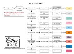 the fibre burn test flow chart