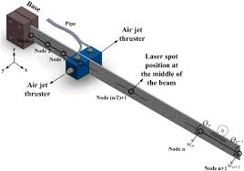 cantilever beam using air jet pulses