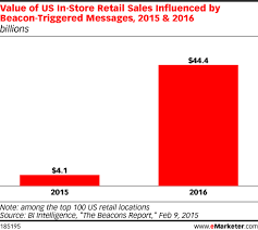 Value Of Us In Store Retail Sales Influenced By Beacon