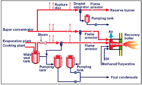 Mill water treatment and corrosion control evaluation. Burning Ncgs In Recovery Boilers Makes Pulp Mills Odorless