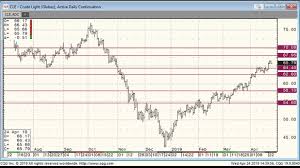 Oil Prices Mixed Rigzone