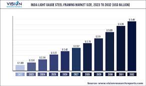 india light gauge steel framing market