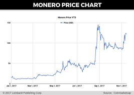 Monero Price Prediction 2018 Monero Looks To Extend 800