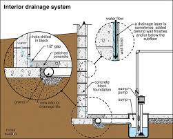 Interior Drainage System Structural