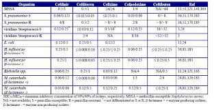 Table 5 Fourth Generation Cephalosporins Table 6 In Vitro
