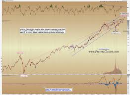 Pretzel Logics Market Charts And Analysis 100 Year Chart