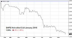 Chart Aluminum Steel Rebar Steel Coil Futures On The