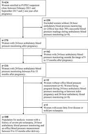 Blood Pressure Profile 1 Year After Severe Preeclampsia
