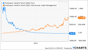 Market Neutral Investing With Sqqq And The Case Against The