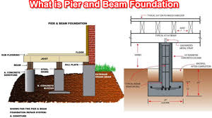 what is pier and beam foundation pier