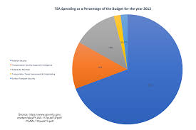 File Tsa Budget Chart 2012 Png Wikipedia