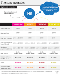 Verizon At T Sprint And T Mobile Are Early Upgrade Plans