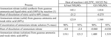 Ammonium Nitrate Synthesis