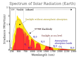 Solar Irradiance Wikipedia