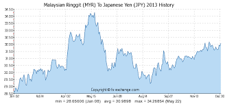 Malaysian Ringgit Myr To Japanese Yen Jpy Currency