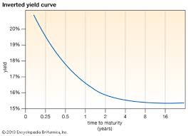 Inverted Yield Curve What Is It And How Does It Predict