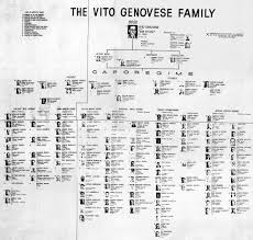 Genovese Crime Family Chart By Unknown Artist Mafia