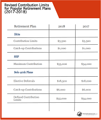 revised contribution limits for 401 k
