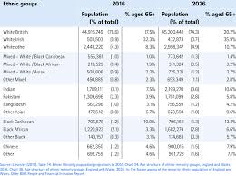 ageing of all ethnic groups in england