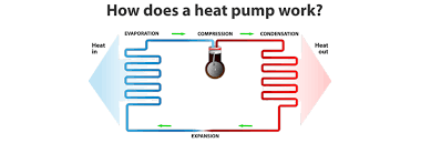 In cooling mode, a heat pump absorbs heat inside your home and releases it outdoors. How A Heat Pump Works Heat Pump Video Goodman