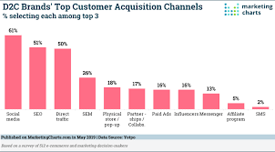 D2c Brands Point To Social Media As Their Leading Customer