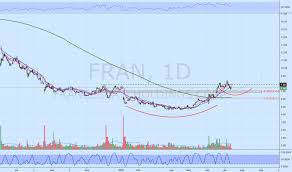 Fran Stock Price And Chart Nasdaq Fran Tradingview