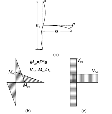 bending moment diagram and c shear