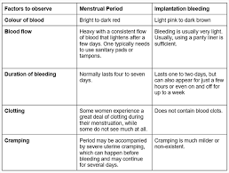 implantation bleeding and a period