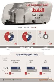 عجز الميزانية السعودية 2012 relatif
