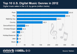 Chart Top 10 Digital Music Genres 2012 In The U S Statista