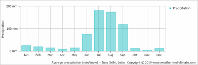Average Monthly Rainfall And Snow In New Delhi Delhi Ncr