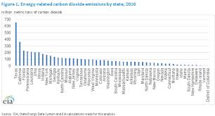 State Level Energy Related Carbon Dioxide Emissions 2005 2016