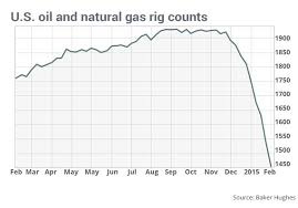 Oil Rig Counts Just Hit A 5 Year Low Marketwatch