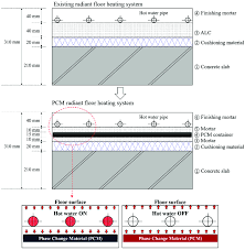 phase change material pcm radiant