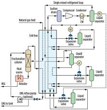 Nitrogen Expansion Cycle Enhances Flexibility Of Small Scale Lng