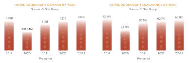 hospitality success in 2023
