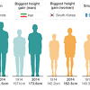 This may be partly due to genetics, but most differences in height between countries have other causes. 1
