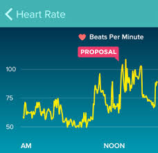 Heart Rate During A Proposal Fitbit Blog
