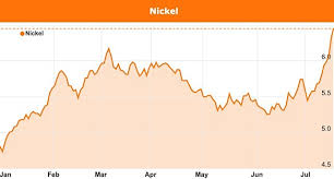 Nickel Price Surges As Stockpiles Deplete And Indonesia