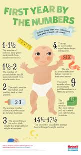 Pin By New Motherhood Blog On Baby Infographics Babies