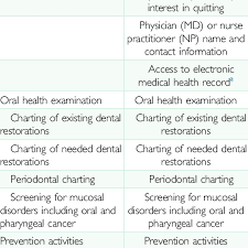 Comparison Of Patient Care Practice Models Download Table