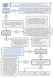 Reporting Flowchart Oberlin College And Conservatory