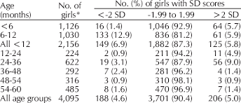 Weight For Age Of Qatari Girls Aged 0 5 Years In Stan Dard