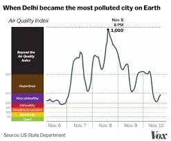 Berdasarkan cerapan indeks pencemaran udara (ipu) oleh world air quality index (waqi) pada 20 september 2019, malaysia mencatat bacaan ipu 409, diikuti indonesia (406) dan india (333). Ini Kehidupan Seharian Penduduk New Delhi Bandar Paling Tercemar Di Dunia Iluminasi