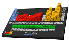 Image Showing Periodicity Of The Chemical Elements For