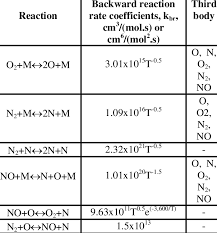 Chemical Reactions And Backward