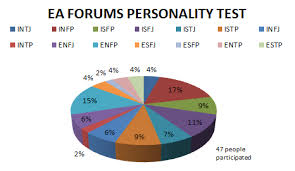 Personality Type Page 4 Fifa Forums