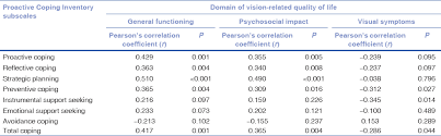 Coping Strategy In Persons With Low Vision Or Blindness An